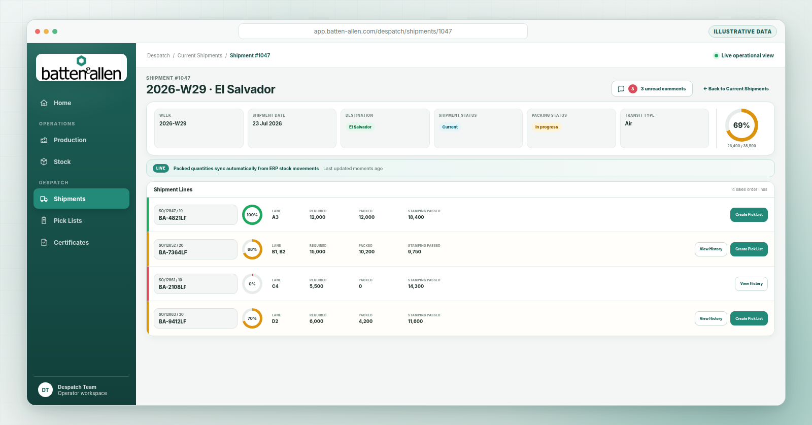 Batten & Allen digital shipments module displaying live packing progress, ERP-synchronised packed quantities, shipment lines, pick-list actions and unread comments. The screen contains illustrative data.